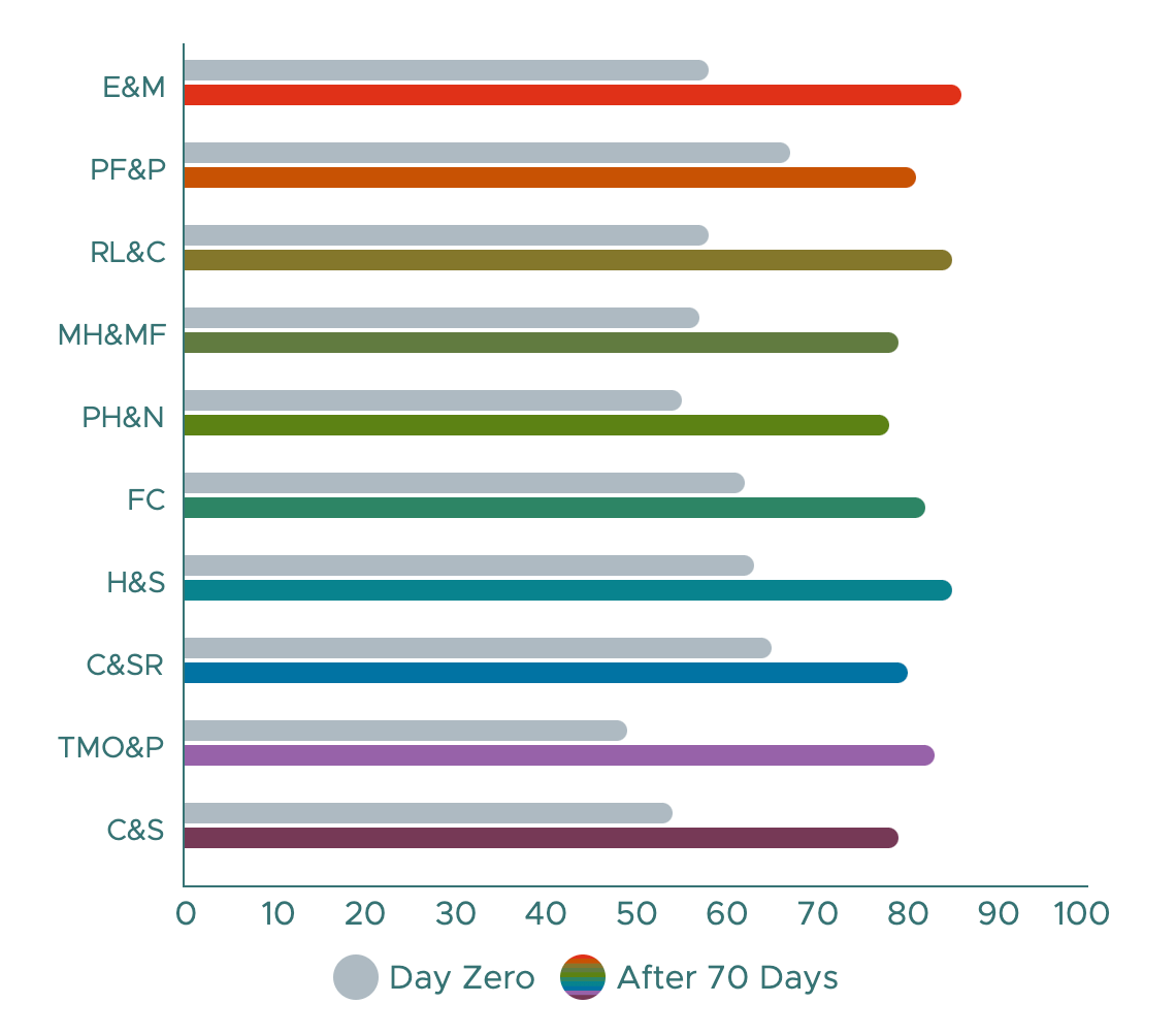 Bar Graphs